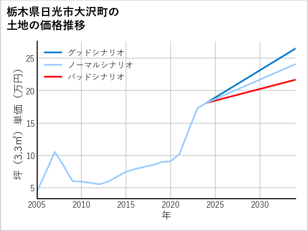 栃木県日光市大沢町の土地価格推移