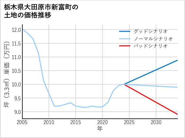 栃木県大田原市新富町の土地価格推移