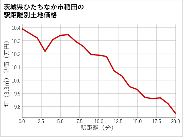 茨城県ひたちなか市稲田の徒歩距離別の土地坪単価