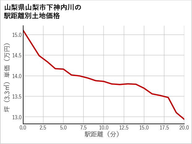 山梨県山梨市下神内川の徒歩距離別の土地坪単価