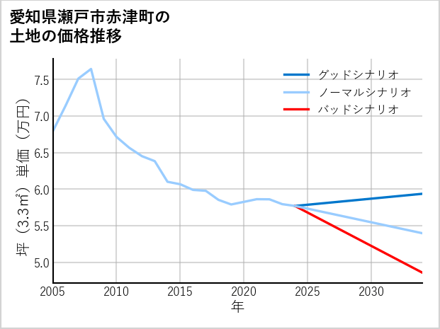 愛知県瀬戸市赤津町の土地価格推移