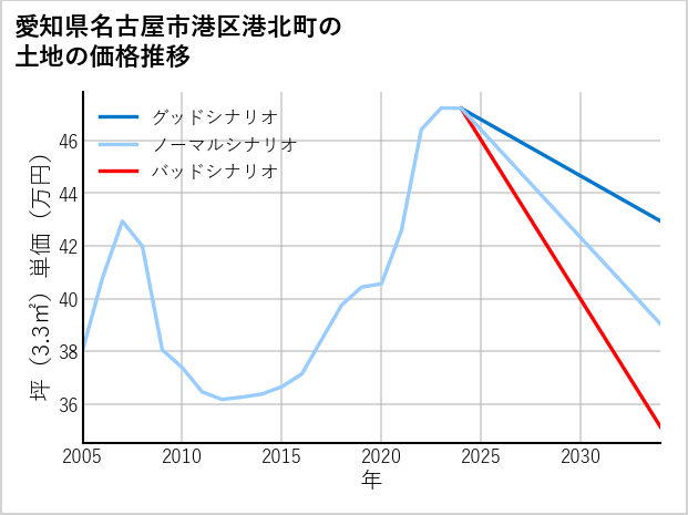 愛知県名古屋市港区港北町の土地価格推移