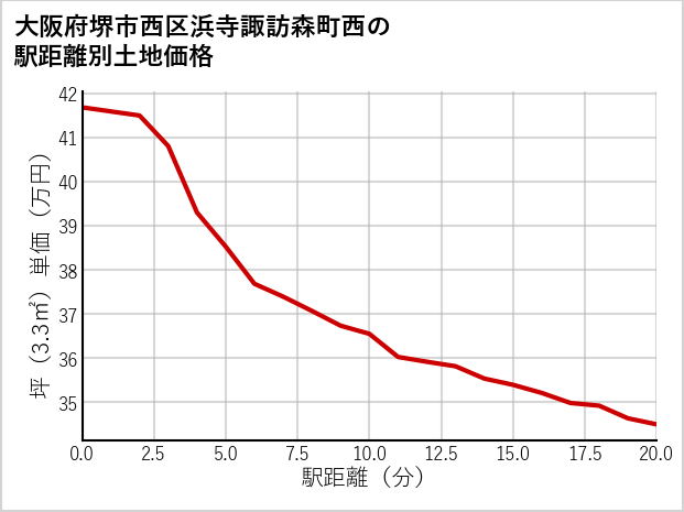 大阪府堺市西区浜寺諏訪森町西の徒歩距離別の土地坪単価
