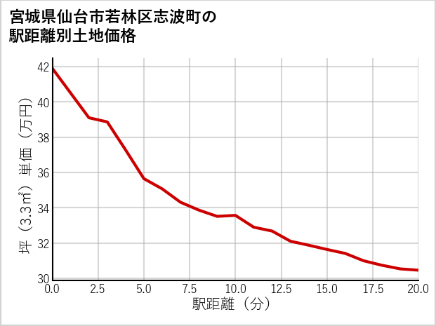 宮城県仙台市若林区志波町の徒歩距離別の土地坪単価