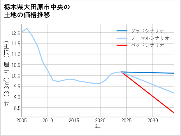 栃木県大田原市中央の土地価格推移