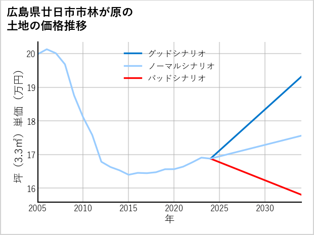 広島県廿日市市林が原の土地価格推移
