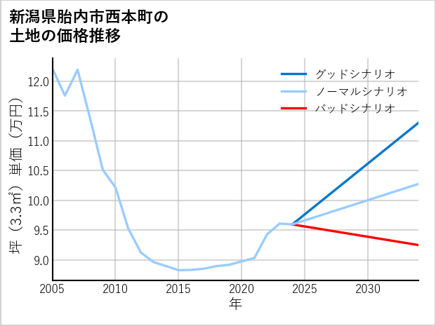 新潟県胎内市西本町の土地価格推移