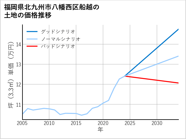 福岡県北九州市八幡西区船越の土地価格推移