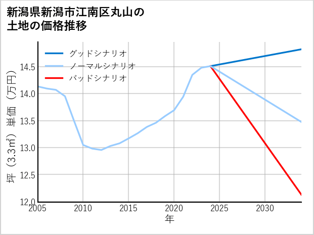 新潟県新潟市江南区丸山の土地価格推移