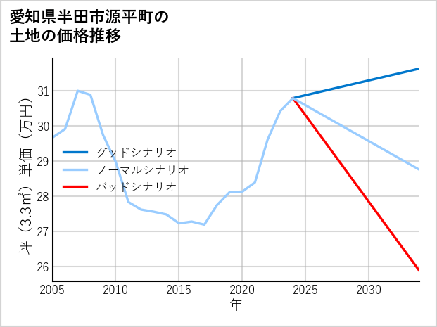愛知県半田市源平町の土地価格推移