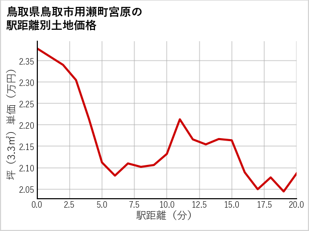 鳥取県鳥取市用瀬町宮原の徒歩距離別の土地坪単価