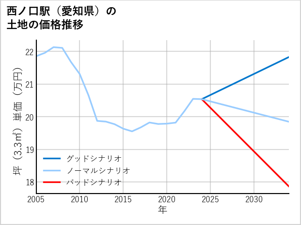 西ノ口駅（愛知県）の土地価格推移