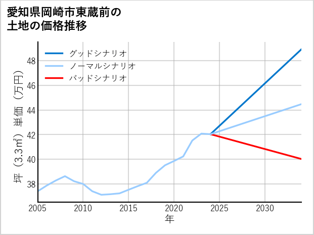 愛知県岡崎市東蔵前の土地価格推移