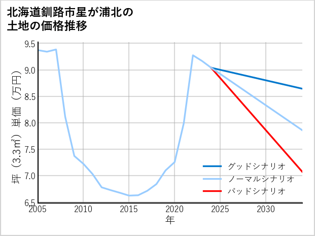 北海道釧路市星が浦北の土地価格推移