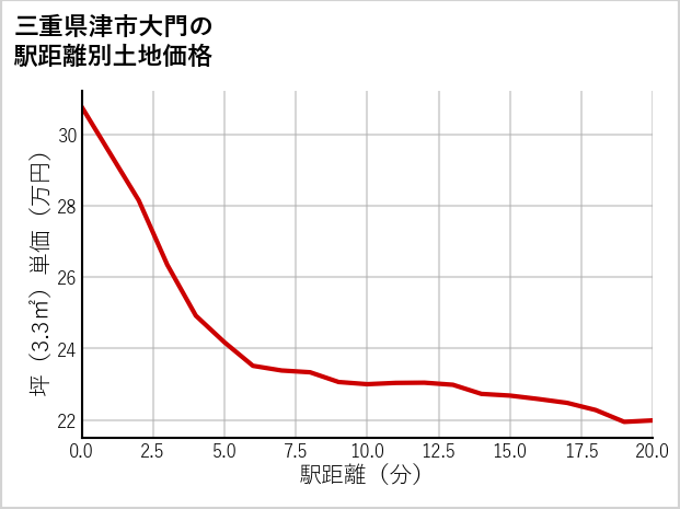 三重県津市大門の徒歩距離別の土地坪単価