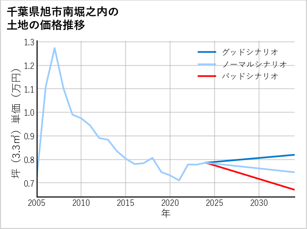 千葉県旭市南堀之内の土地価格推移