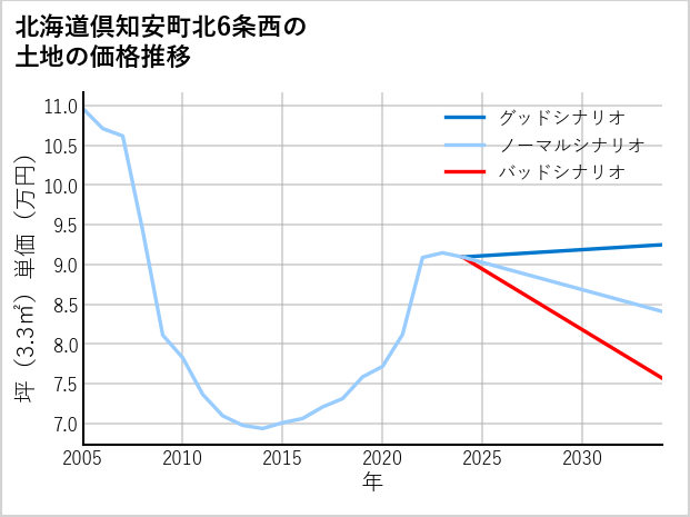 北海道倶知安町北6条西の土地価格推移