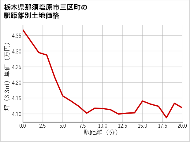 栃木県那須塩原市三区町の徒歩距離別の土地坪単価