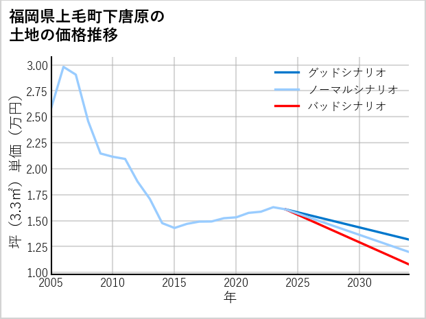 福岡県上毛町下唐原の土地価格推移
