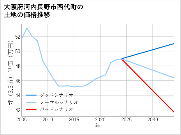 大阪府河内長野市西代町の土地価格推移