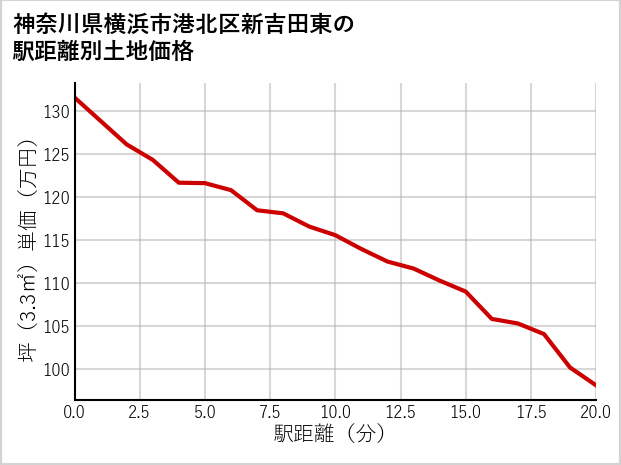 神奈川県横浜市港北区新吉田東の徒歩距離別の土地坪単価