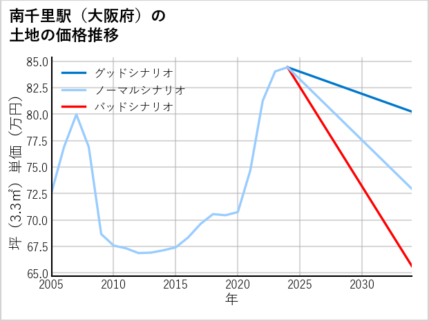 南千里駅（大阪府）の土地価格推移