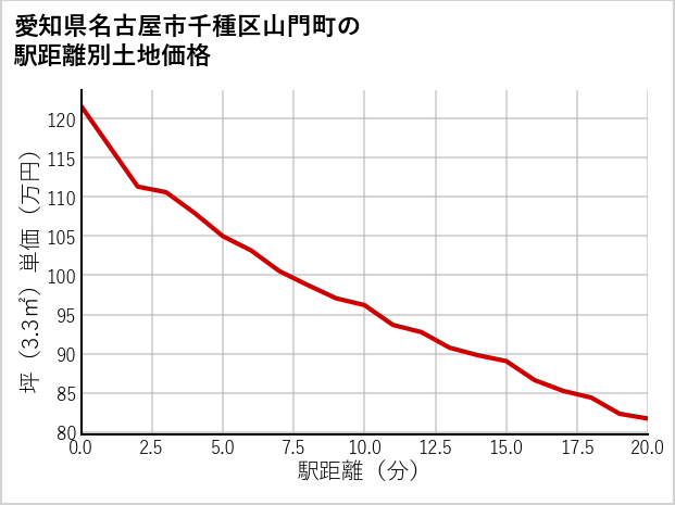 愛知県名古屋市千種区山門町の徒歩距離別の土地坪単価