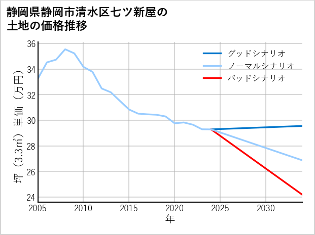 静岡県静岡市清水区七ツ新屋の土地価格推移