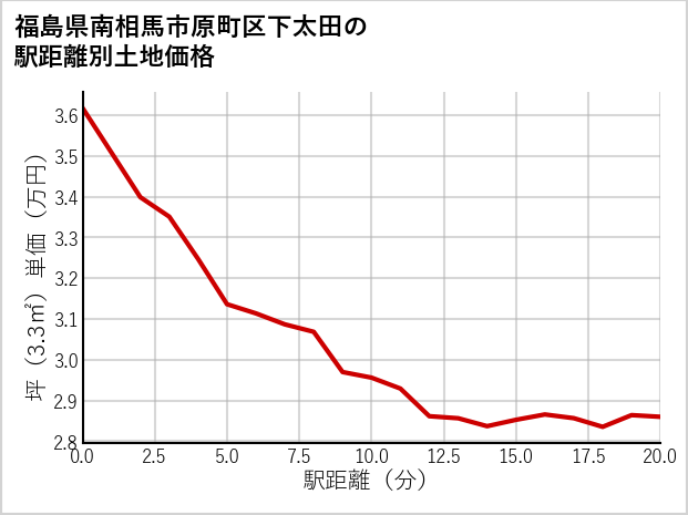 福島県南相馬市原町区下太田の徒歩距離別の土地坪単価