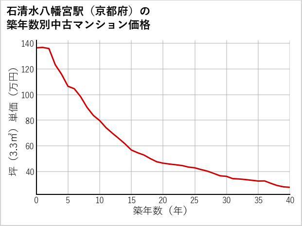 石清水八幡宮駅（京都府）の築年数別の中古マンション坪単価