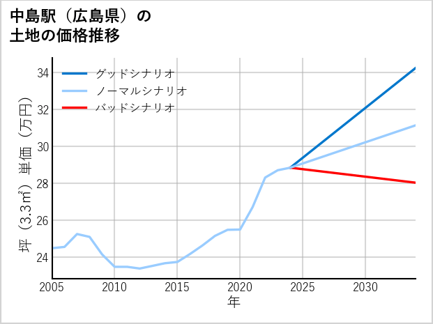 中島駅（広島県）の土地価格推移