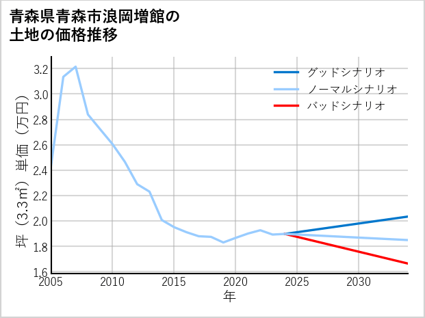 青森県青森市浪岡増館の土地価格推移