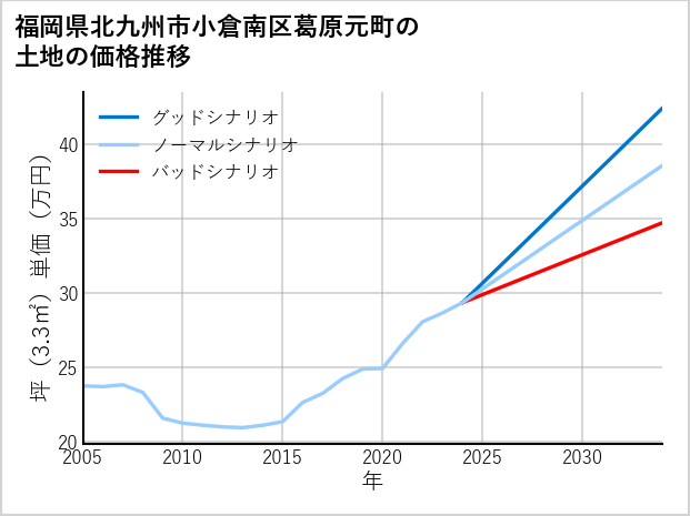 福岡県北九州市小倉南区葛原元町の土地価格推移