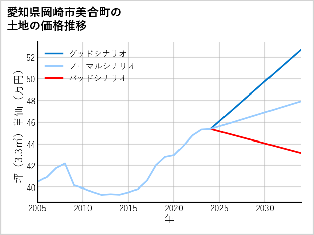 愛知県岡崎市美合町の土地価格推移