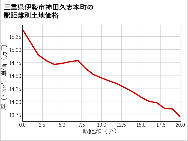 三重県伊勢市神田久志本町の徒歩距離別の土地坪単価