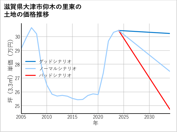 滋賀県大津市仰木の里東の土地価格推移