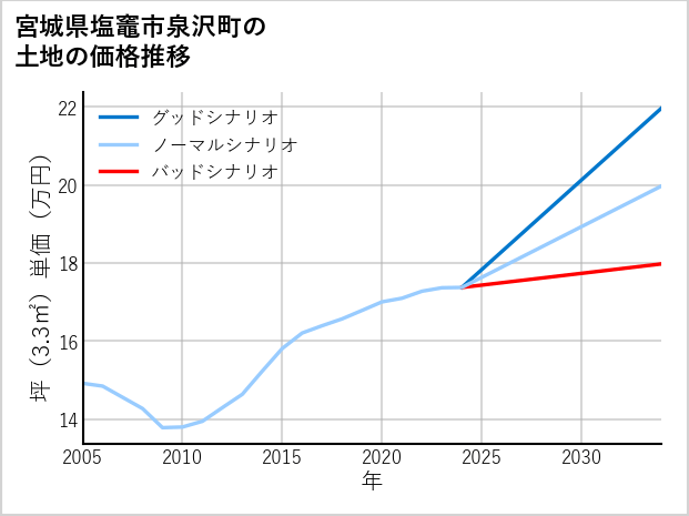 宮城県塩竈市泉沢町の土地価格推移