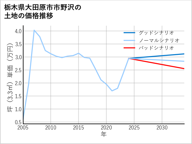 栃木県大田原市市野沢の土地価格推移