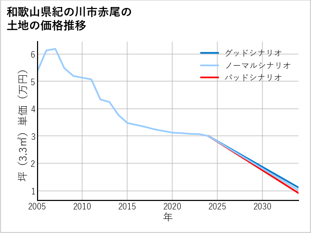 和歌山県紀の川市赤尾の土地価格推移