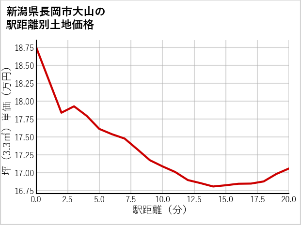 新潟県長岡市大山の徒歩距離別の土地坪単価