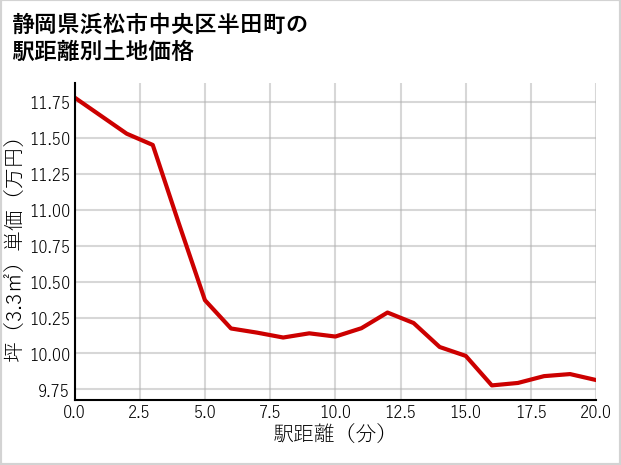 静岡県浜松市中央区半田町の徒歩距離別の土地坪単価