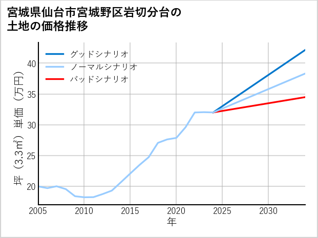 宮城県仙台市宮城野区岩切分台の土地価格推移