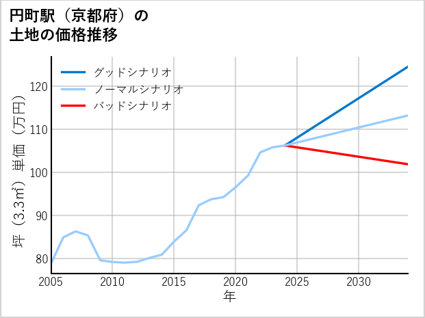 円町駅（京都府）の土地価格推移