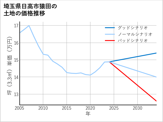 埼玉県日高市猿田の土地価格推移