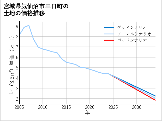 宮城県気仙沼市三日町の土地価格推移