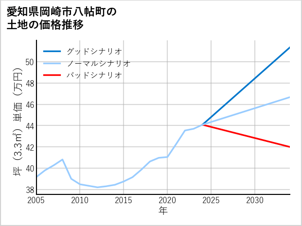 愛知県岡崎市八帖町の土地価格推移