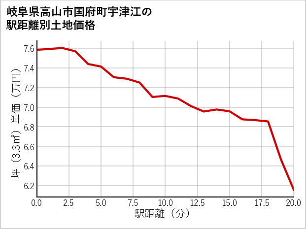 岐阜県高山市国府町宇津江の徒歩距離別の土地坪単価