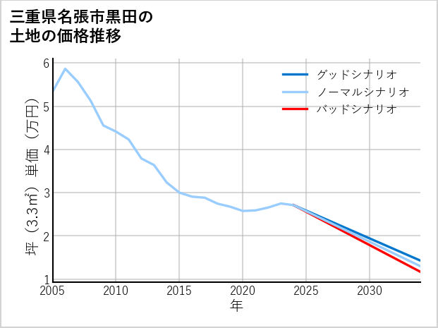 三重県名張市黒田の土地価格推移
