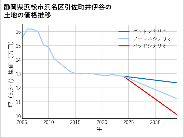 静岡県浜松市浜名区引佐町井伊谷の土地価格推移