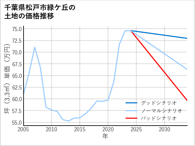 千葉県松戸市緑ケ丘の土地価格推移